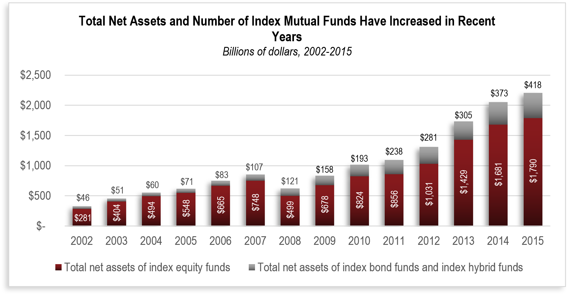 Increase of Index Mutual Funds 2002 thru 2015