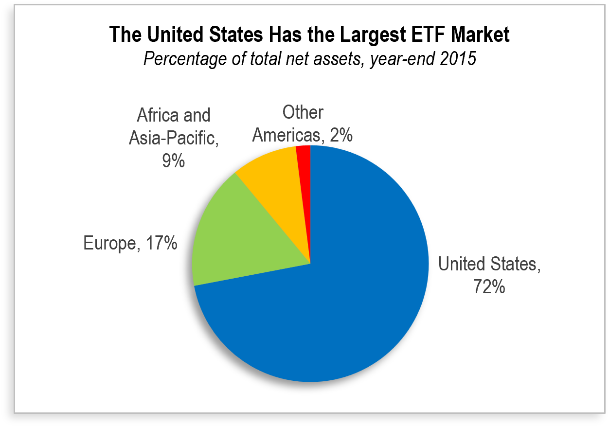 US ETF Market 2015
