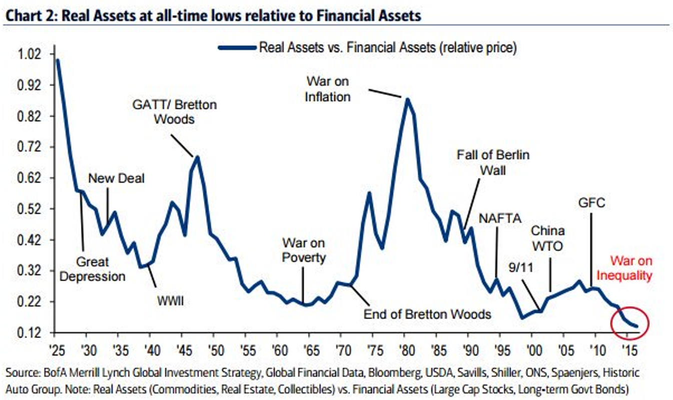 Real Assets at all-time lows relative to Financial Assets (2017)