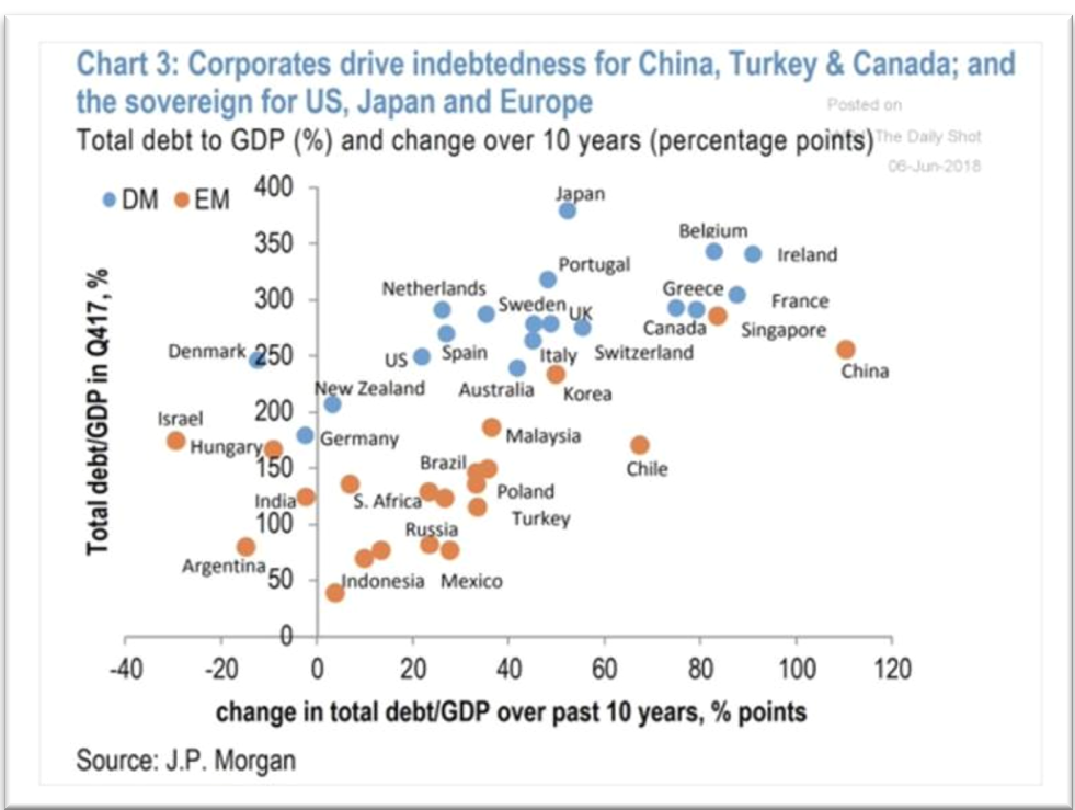 Debt to GDP DM vs EM