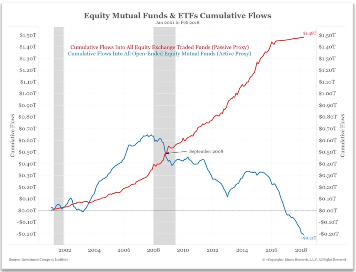 Equity Mutual Funds & ETFs Cumulative Flows (2001-2018)