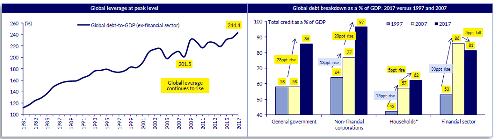 Global leverage at peak level & Global debt breakdown (2017 vs 1997 and 2007)