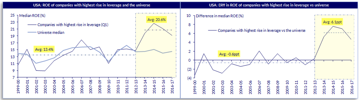 ROE of Companies with the highest rise in leverage - US