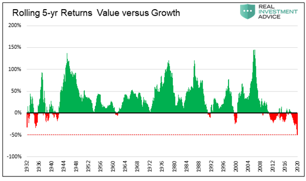 Rolling 5-yr Returns Value vs Growth 1932 - 2020
