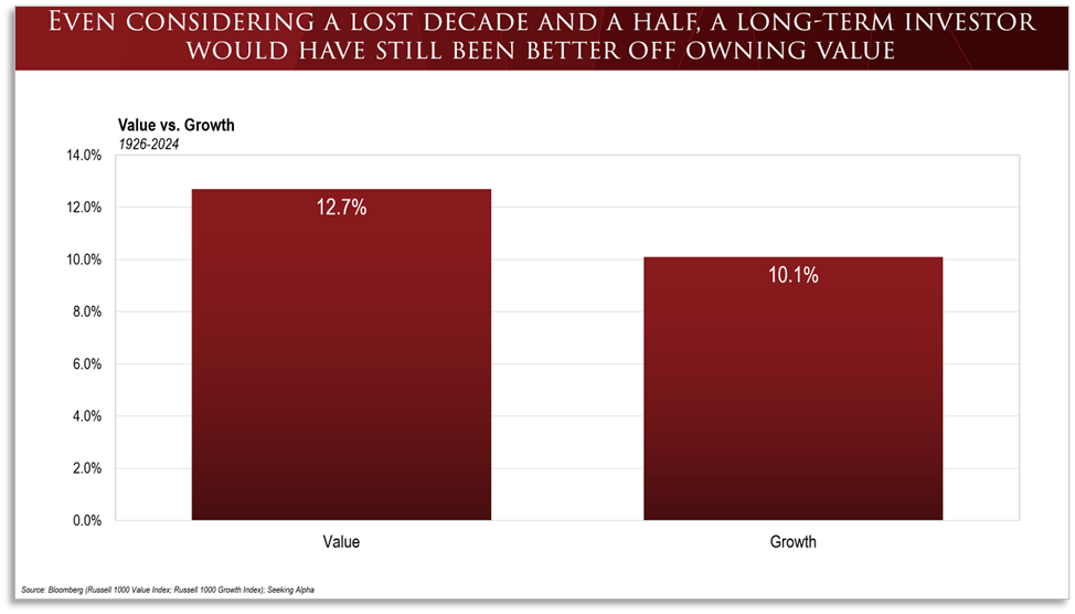 Value vs. Growth 1926-2024
