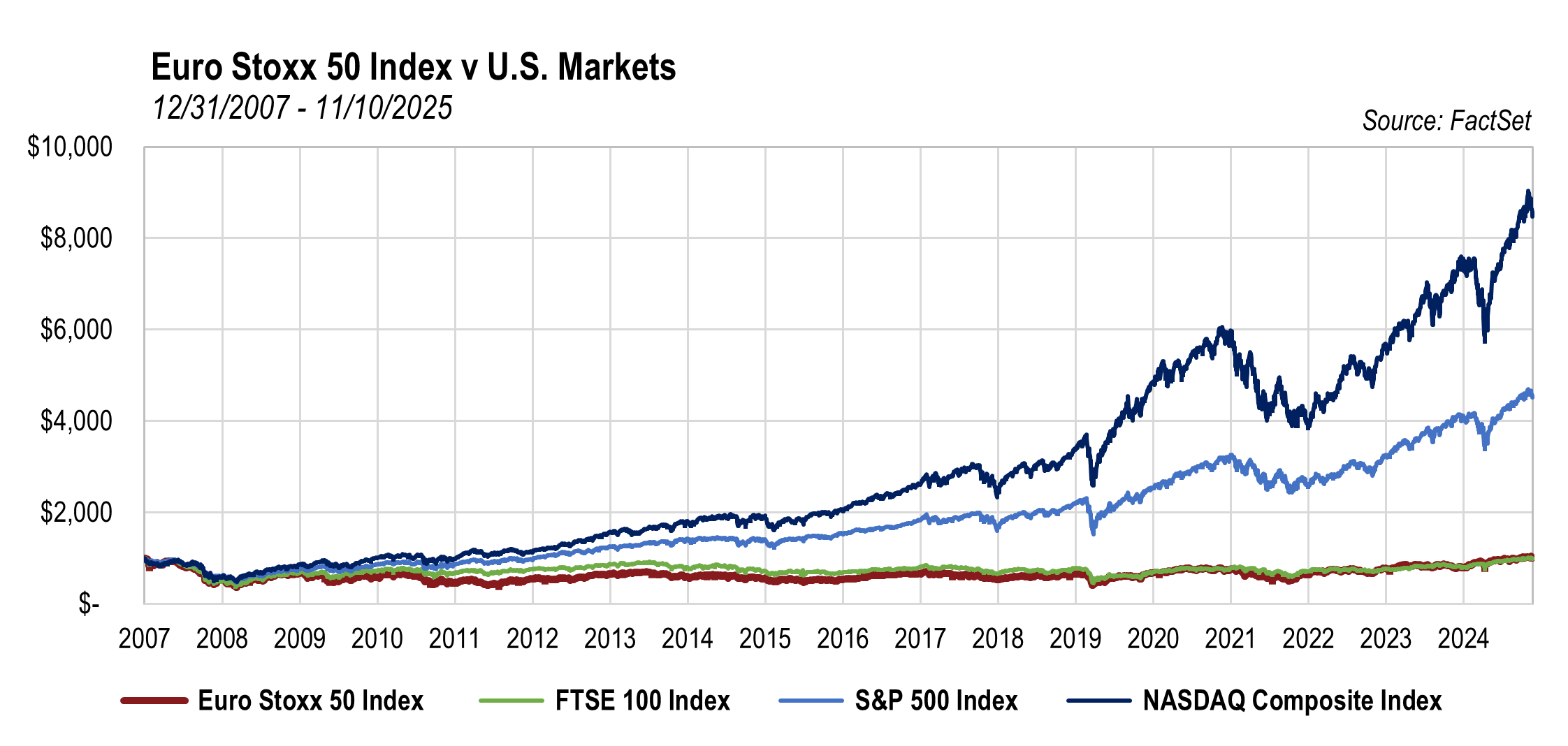 Euro Stoxx 50 Index v US Markets (2007-2025)