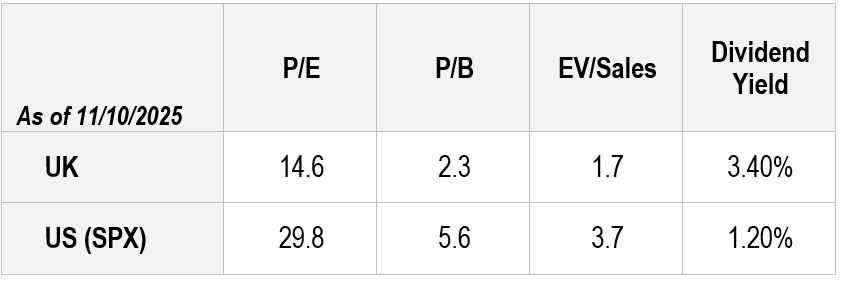 Valuation Metrics - US vs UK