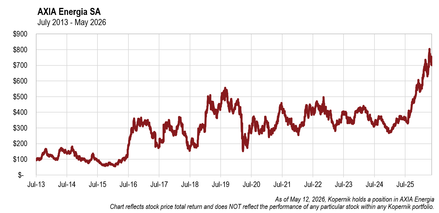 AXIA Energia SA Price | Jul 2013 - May 2026