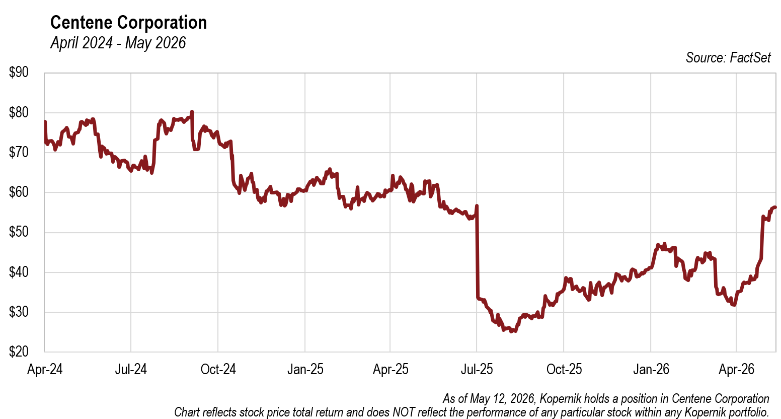 Centene Corporation Stock Price | Apr 2024 - May 2026