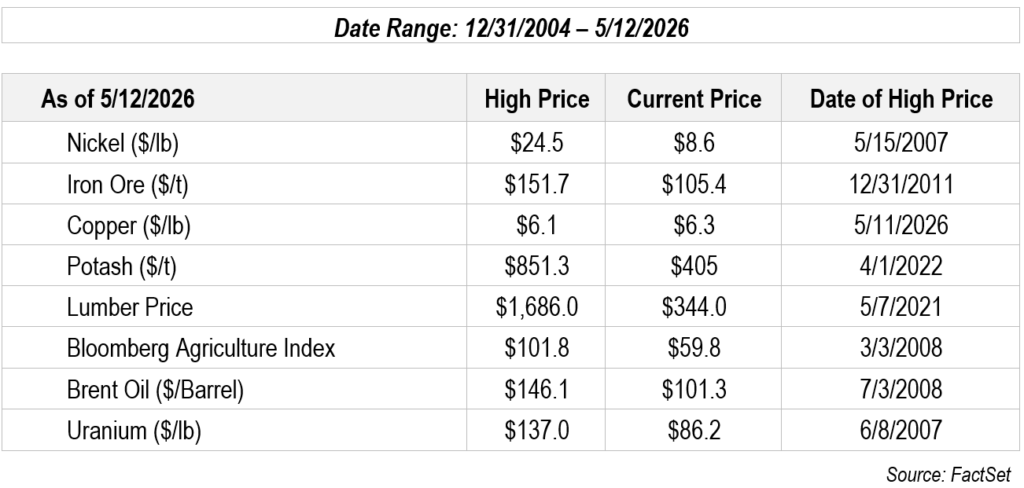 Commodity prices from 12.31.2026 - 5.12.2026