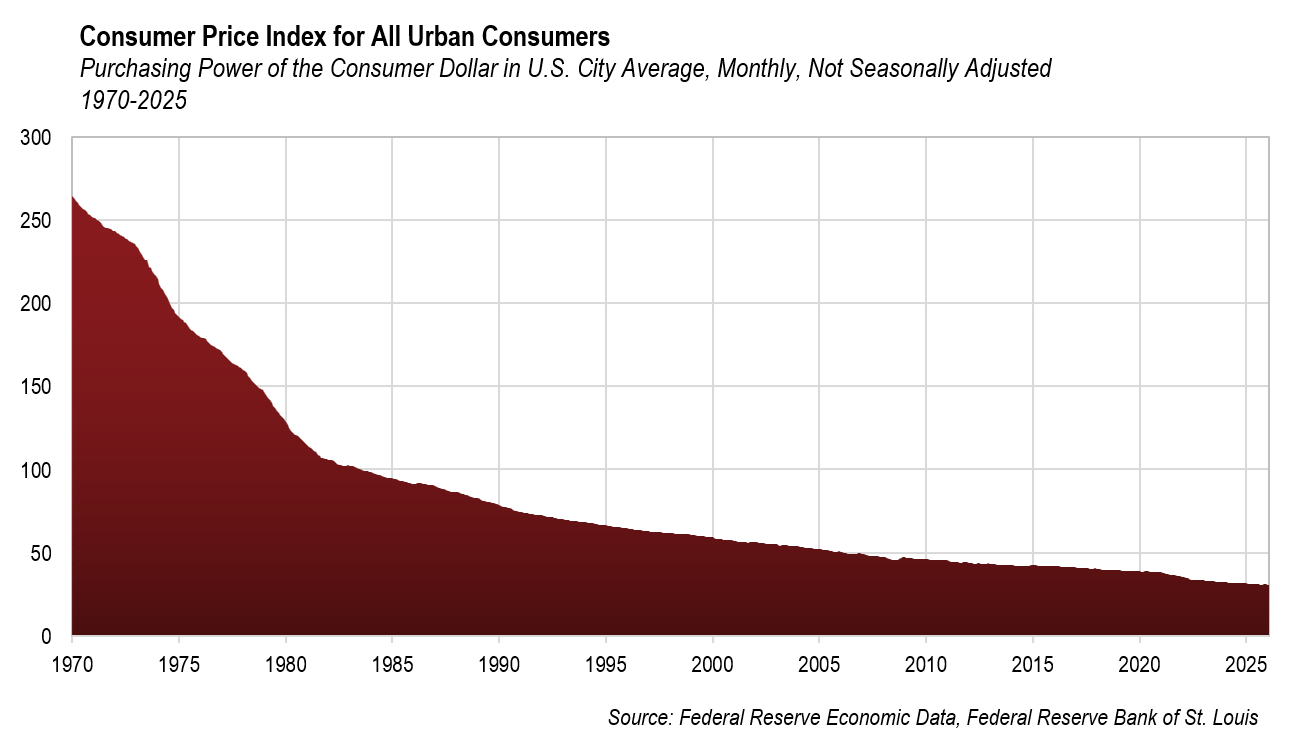 Consumer Price Index for All Urban Consumers 1970-2025