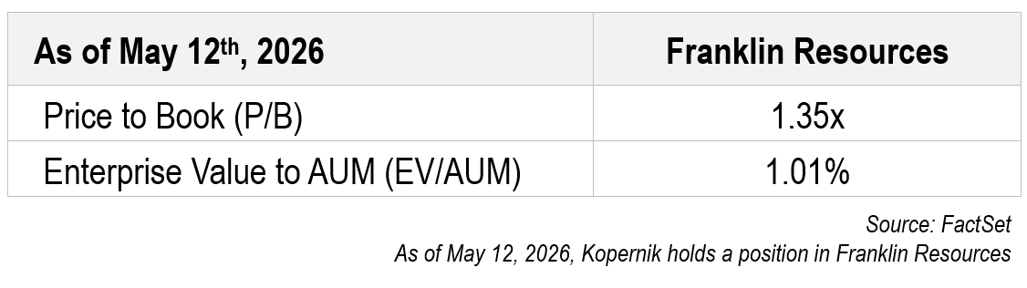 Franklin Resources Valuation as of 5.12.2026