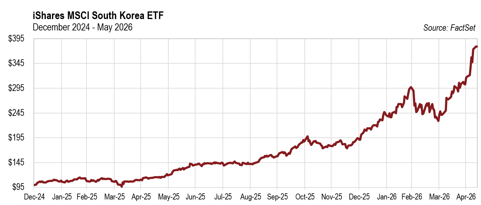 iShares MSCI South Korea ETF | Dec 2024 - May 2026