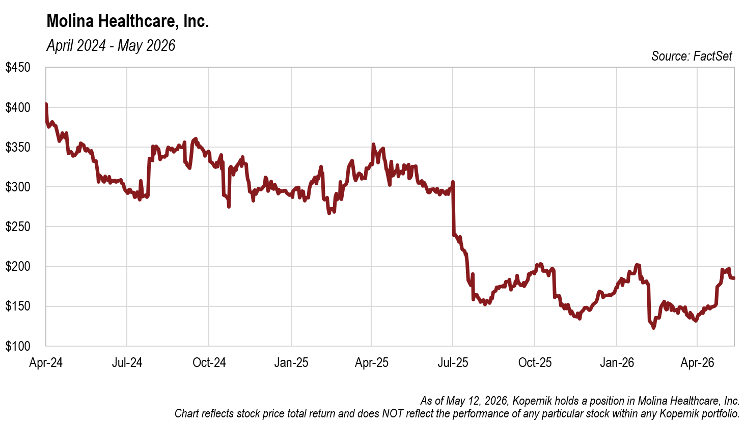 Molina Healthcare Stock Price | Apr 2024 - May 2026