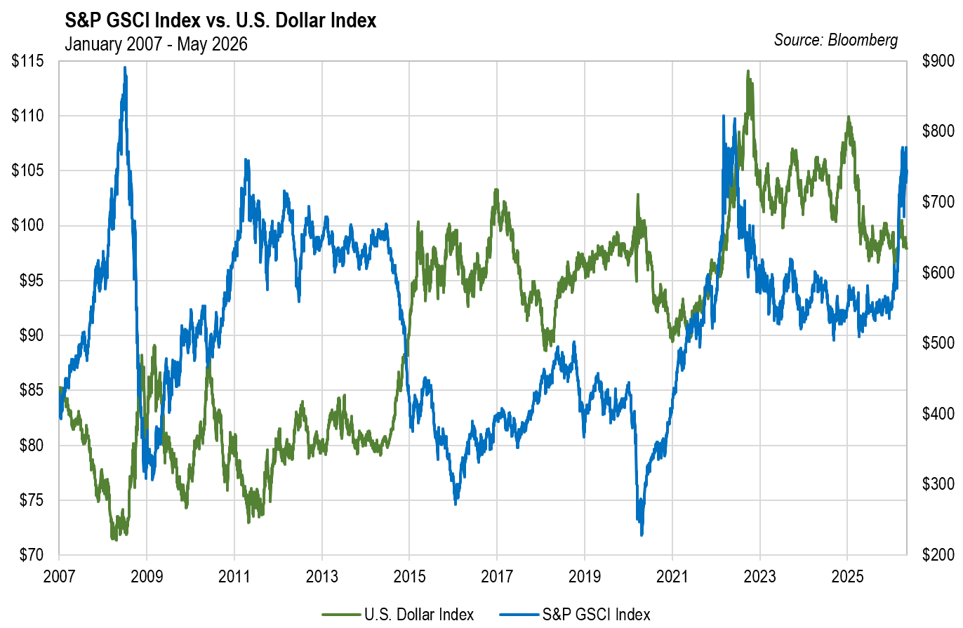S&P GSCI Index vs US Dollar Index | Jan 2007 - May 2026