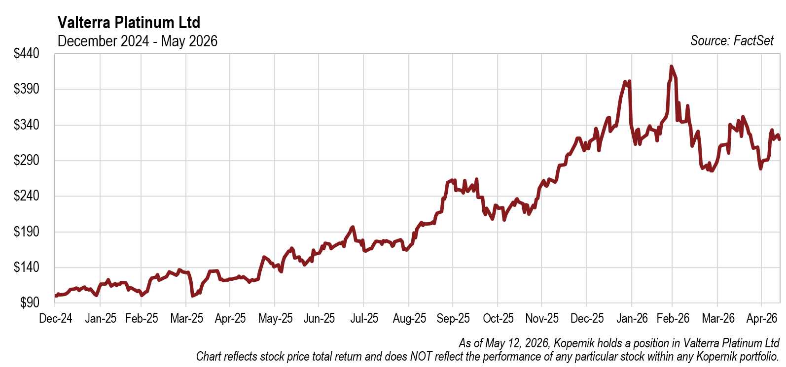 Valterra Platinum Ltd Price | Dec 2024 - May 2026