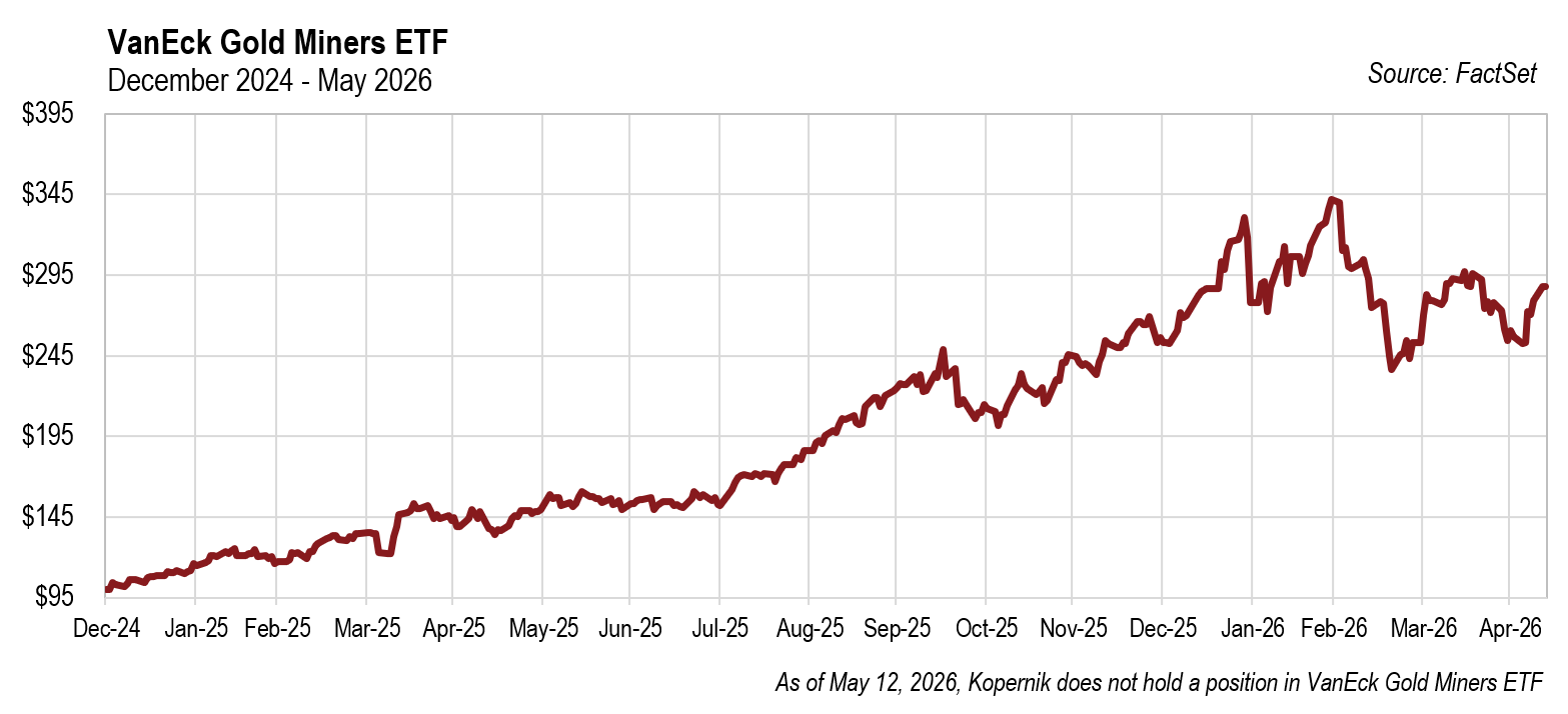 VanEck Gold Miners ETF | Dec 2024 - May 2026