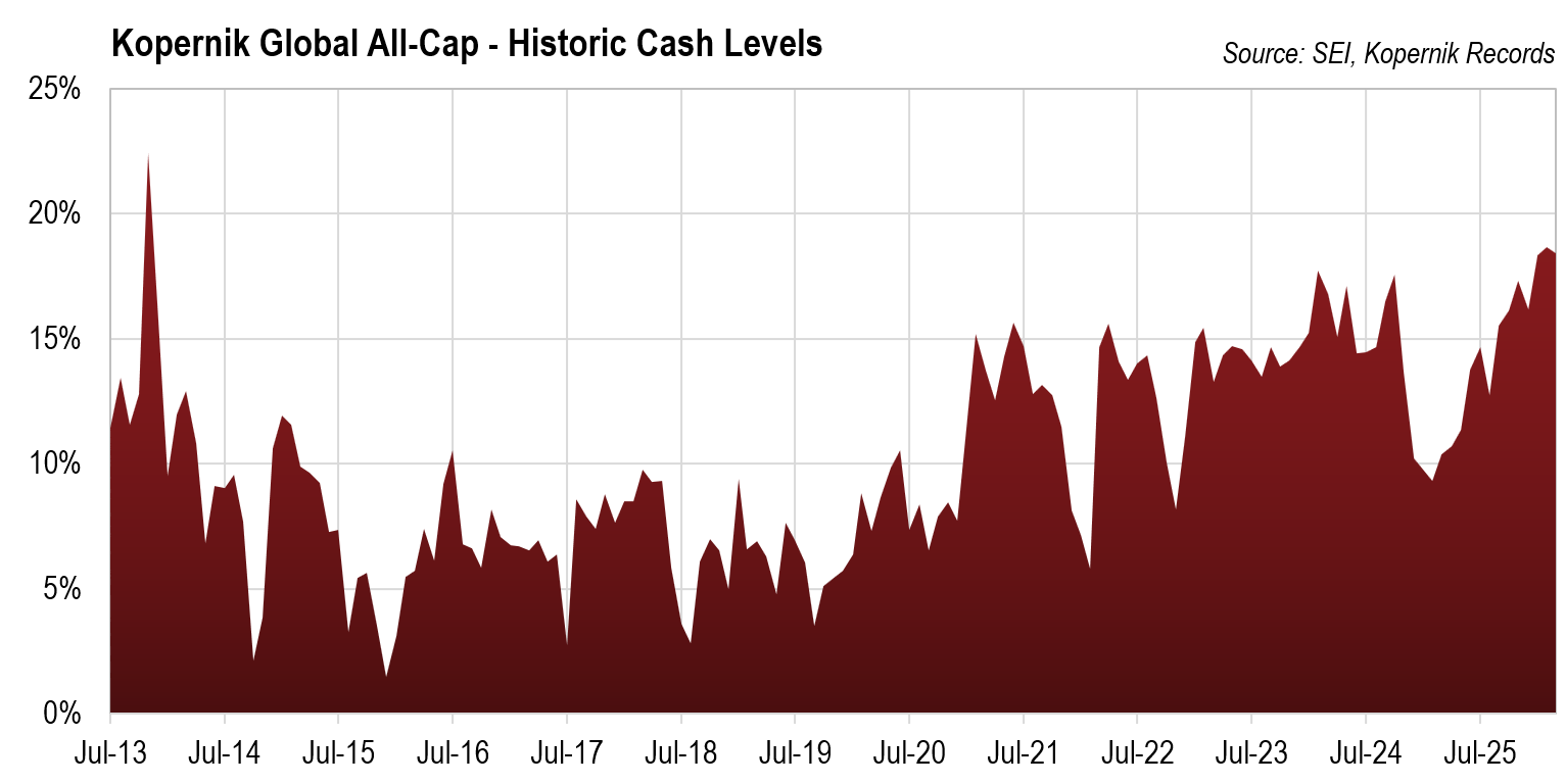 Kopernik Global All-Cap - Historic Cash Levels 2013-2025