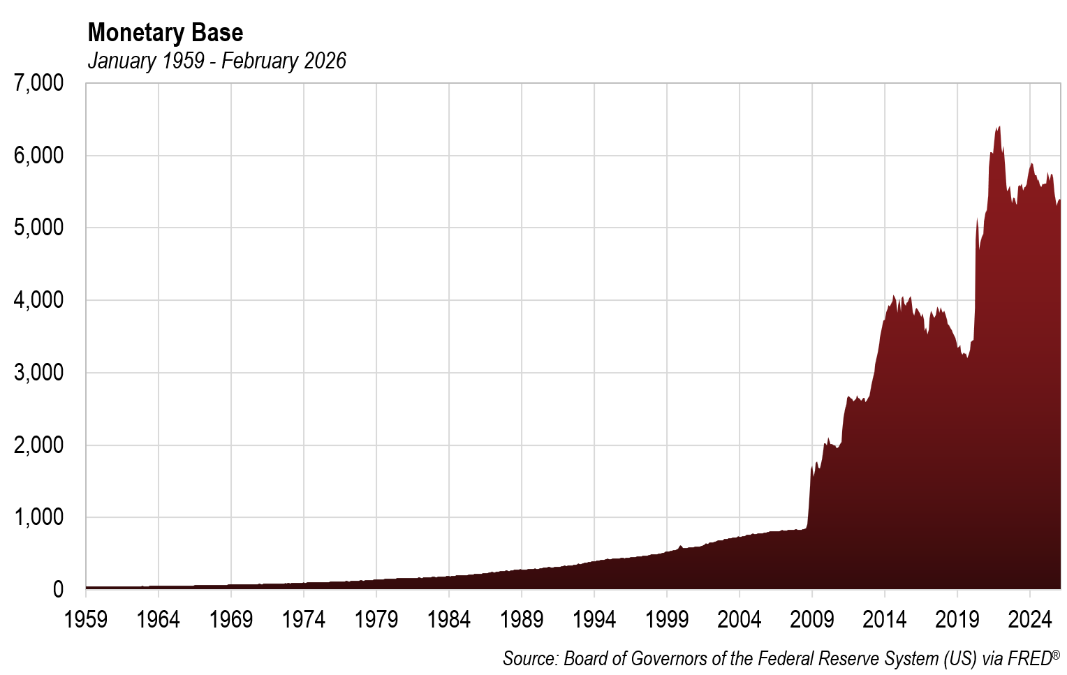 Monetary Base 1959-2026