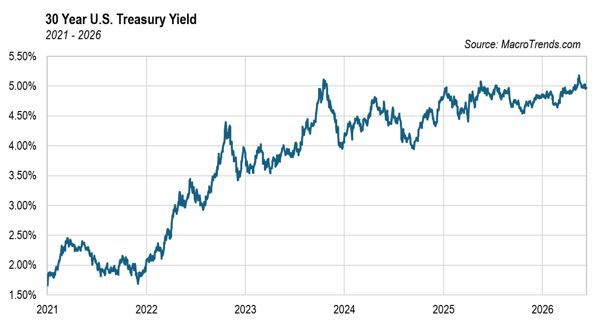 30 Year US Treasury Yield (2021-2026)