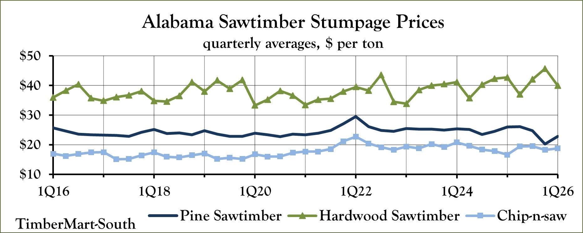 Alabama Sawtimber Stumpage Prices (Q1 2016- Q1 2026)
