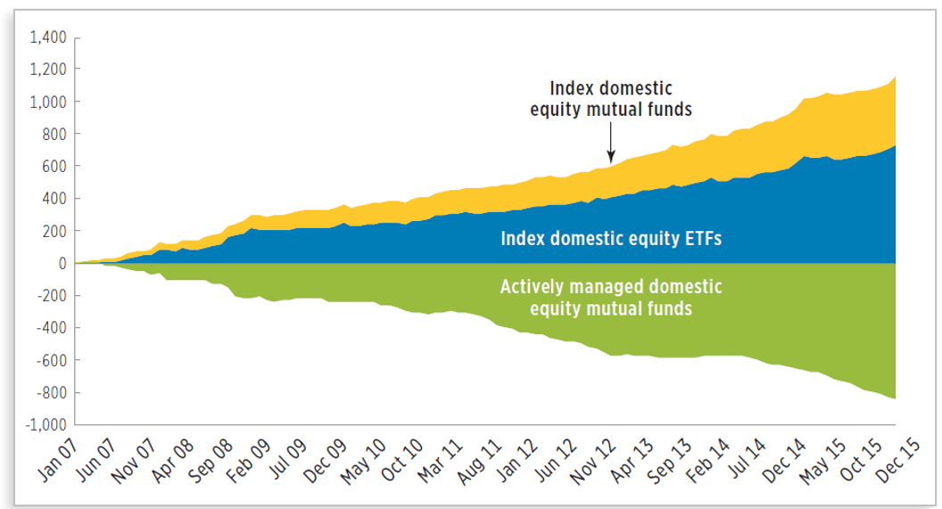 Cumulative Flows & Net Share of Mutual Funds and Index ETFs (2007-2015)