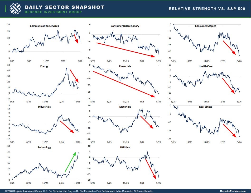 Daily Sector Snapshot  (Relative to S&P 500)