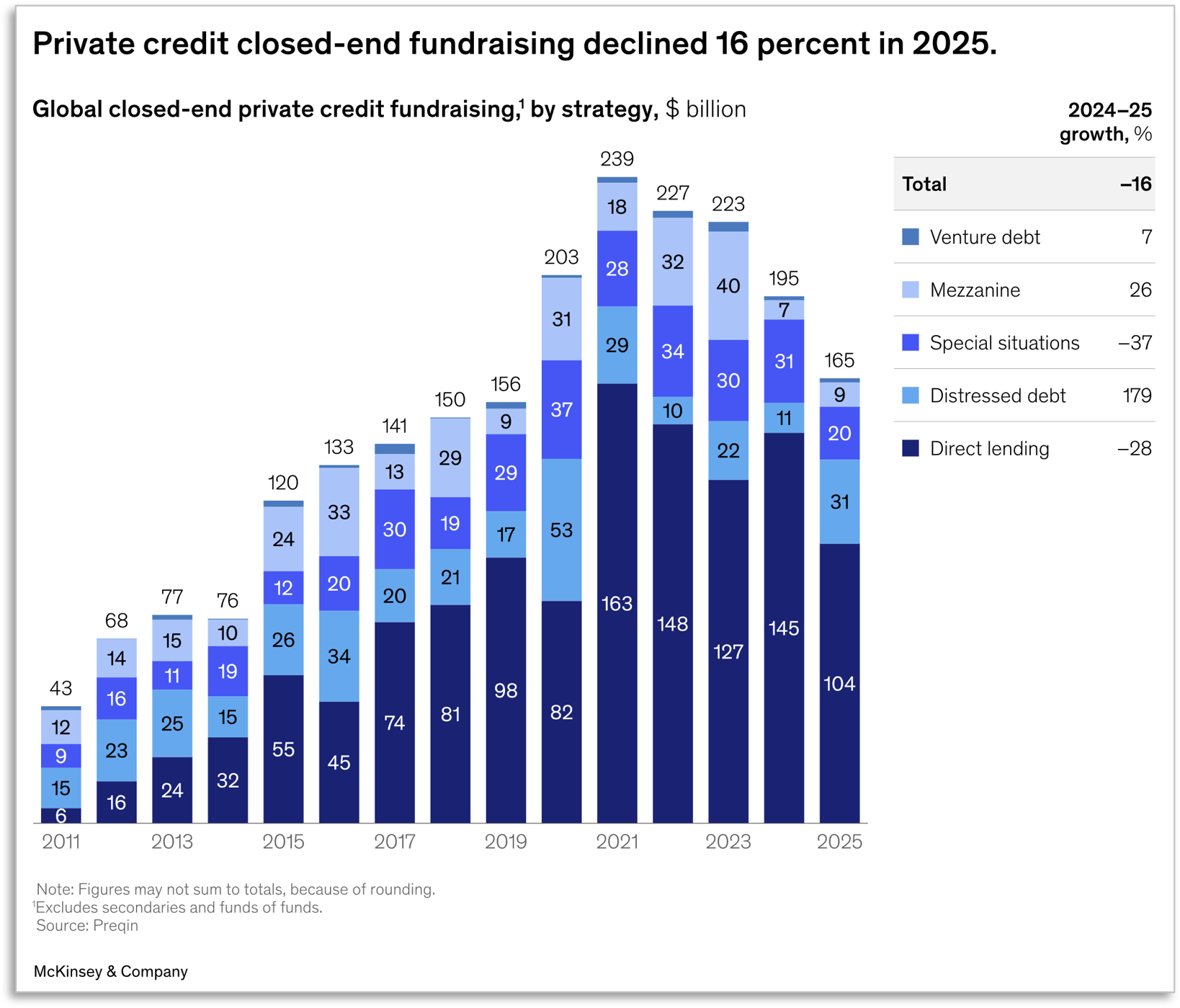Global closed-end private credit fundraising, by strategy (2011-2025)