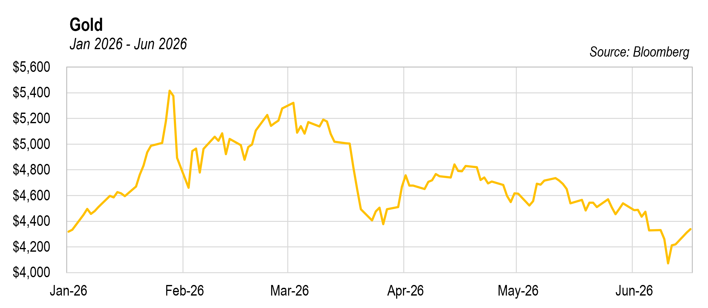 Gold Price Jan 2026- Jun 2026