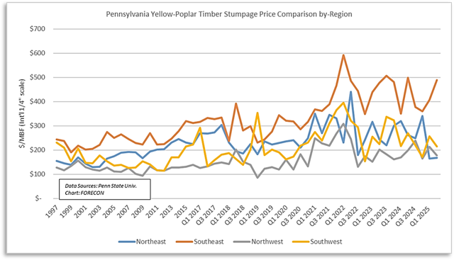 Pennsylvania Yellow-Poplar Stumpage Price Comparison by Region (1997-Q1 2025)