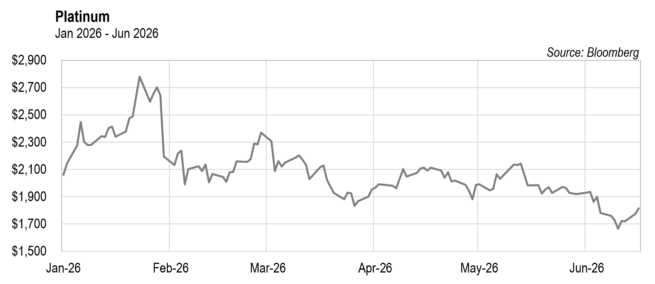 Platinum Price Jan 2026 - Jun 2026