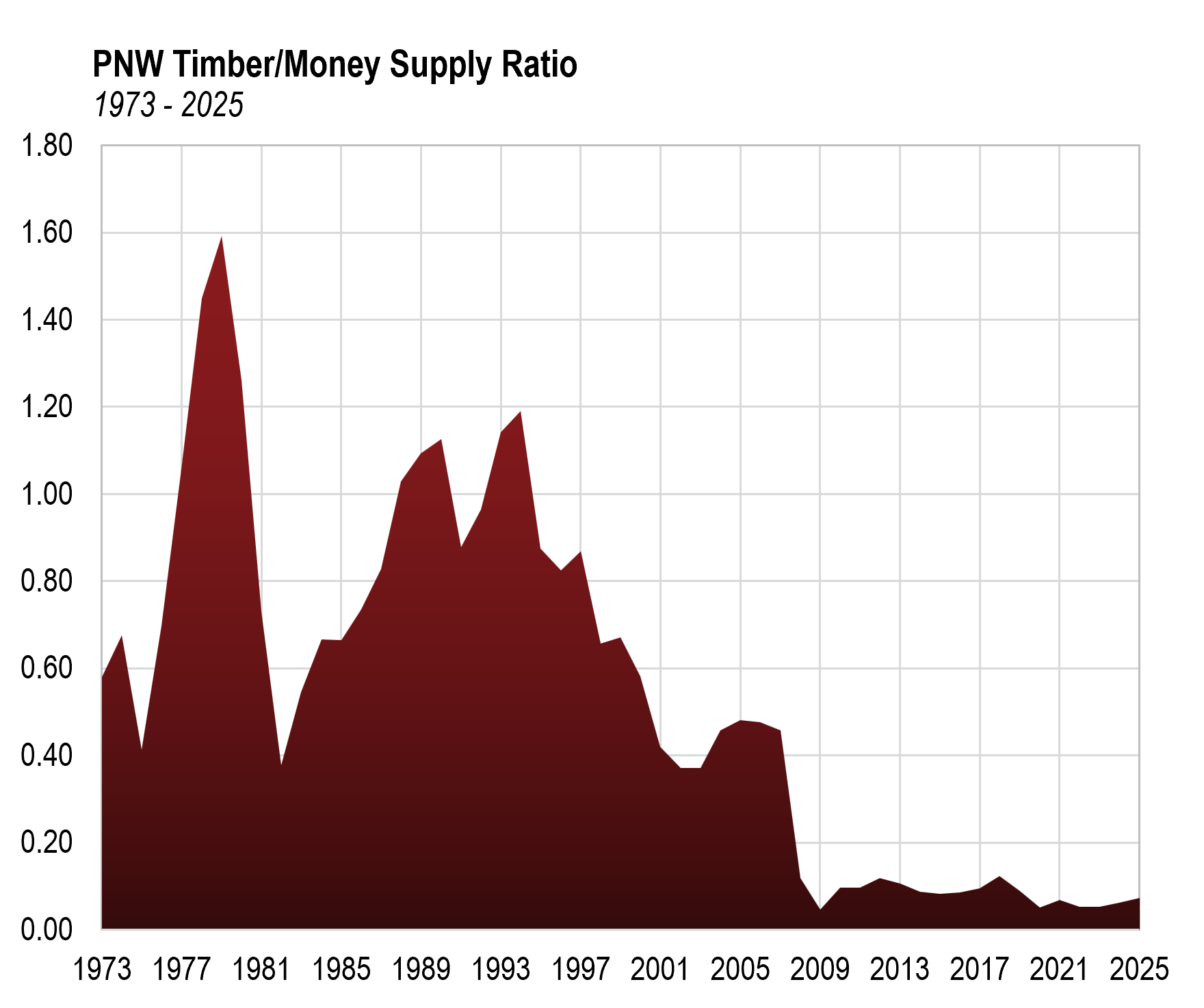 PNW Timber/Money Supply Ratio (1973 -2025)