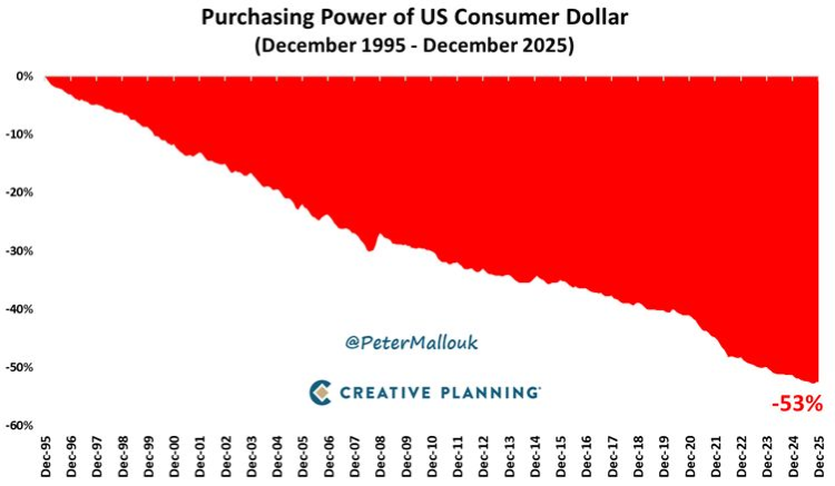 Purchasing Power of US Consumer Dollar (1995-2025)