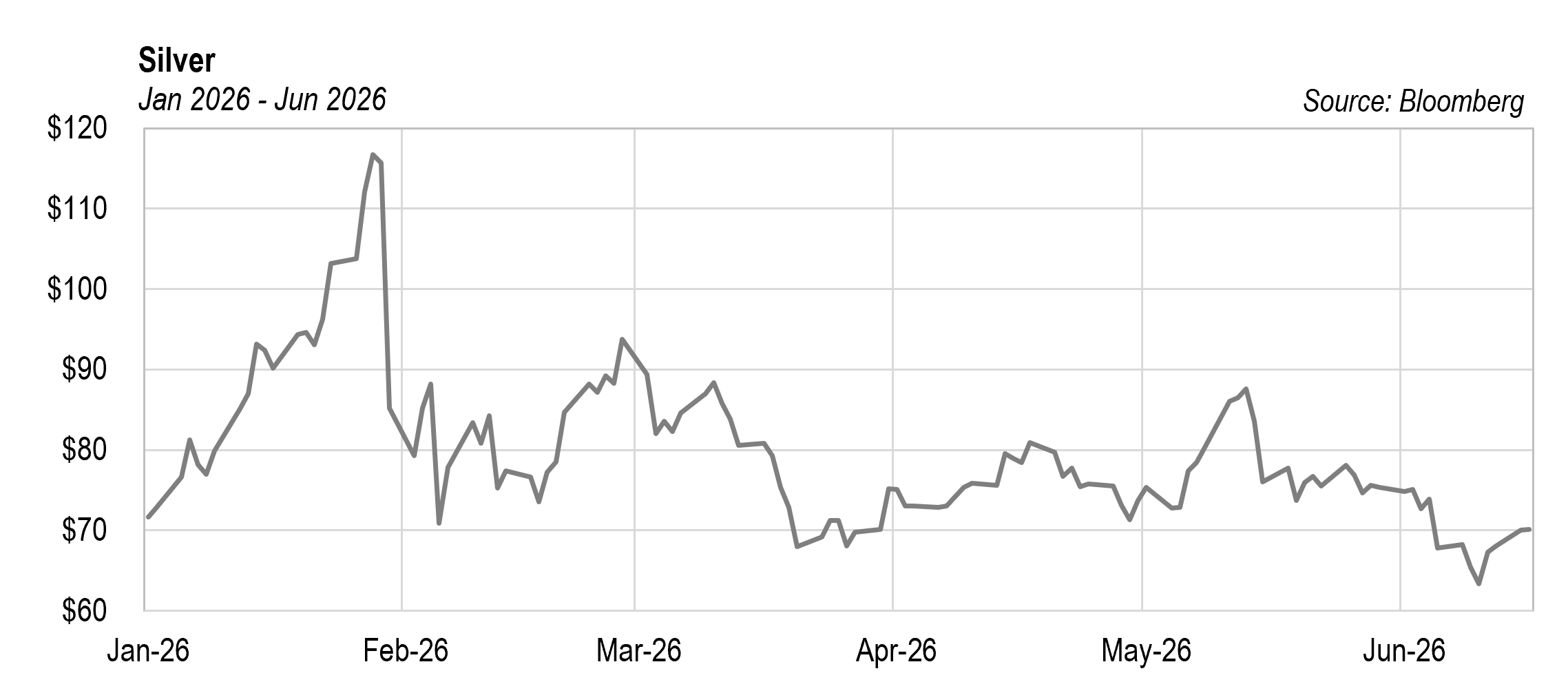 Silver Price Jan 2026 - Jun 2026