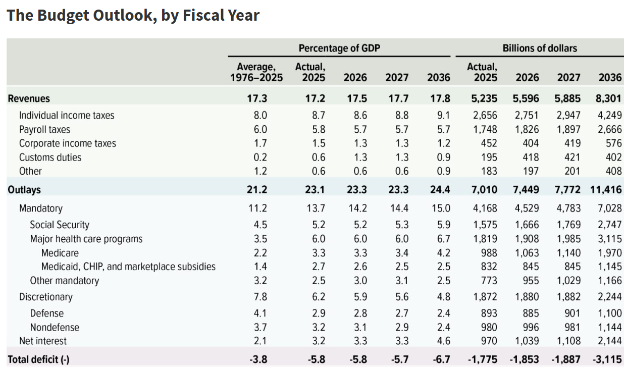 The Budget Outlook (2026-2036)