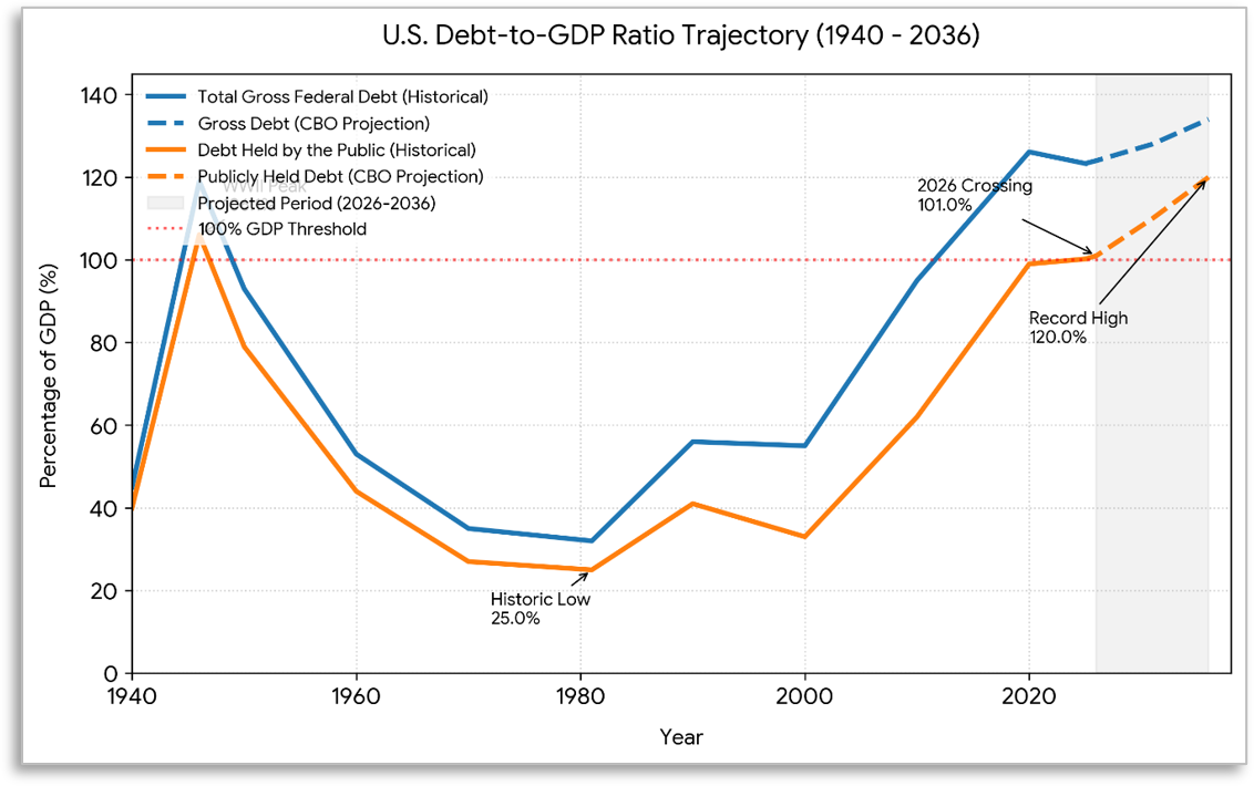 US Debt-to-GDP Ratio Trajectory (1940-2036)