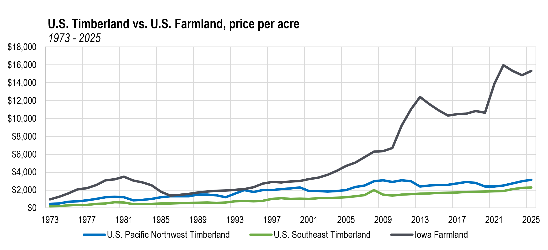U.S. Timberland vs. U.S. Farmland, price per acre
1973 - 2025
