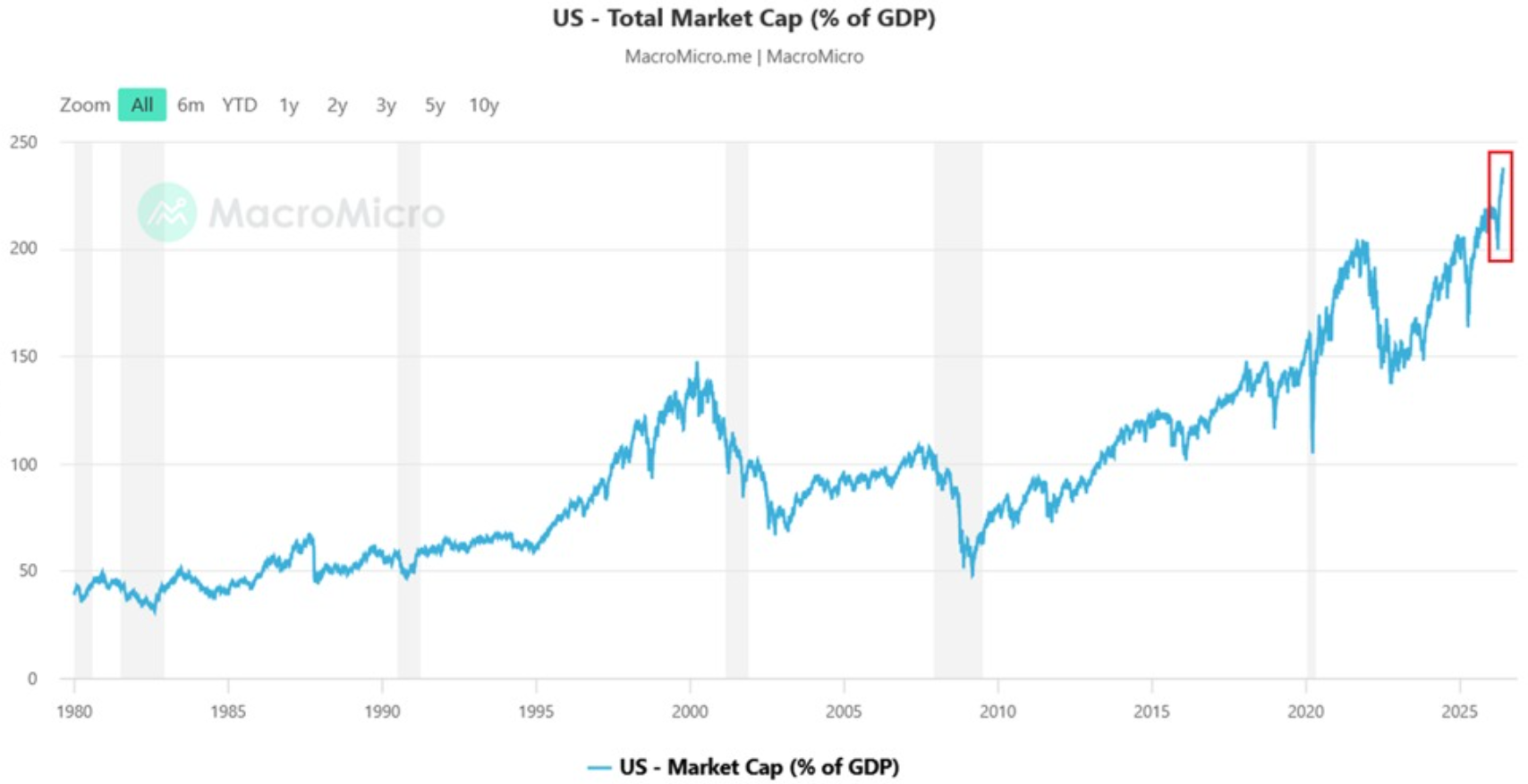 US - Total Market Cap (% of GDP) 
1980-2025
