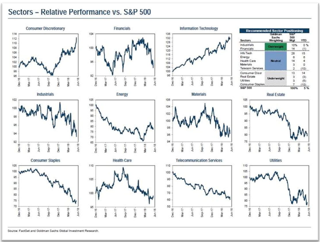 Sectors - Relative Performance vs S&P 500