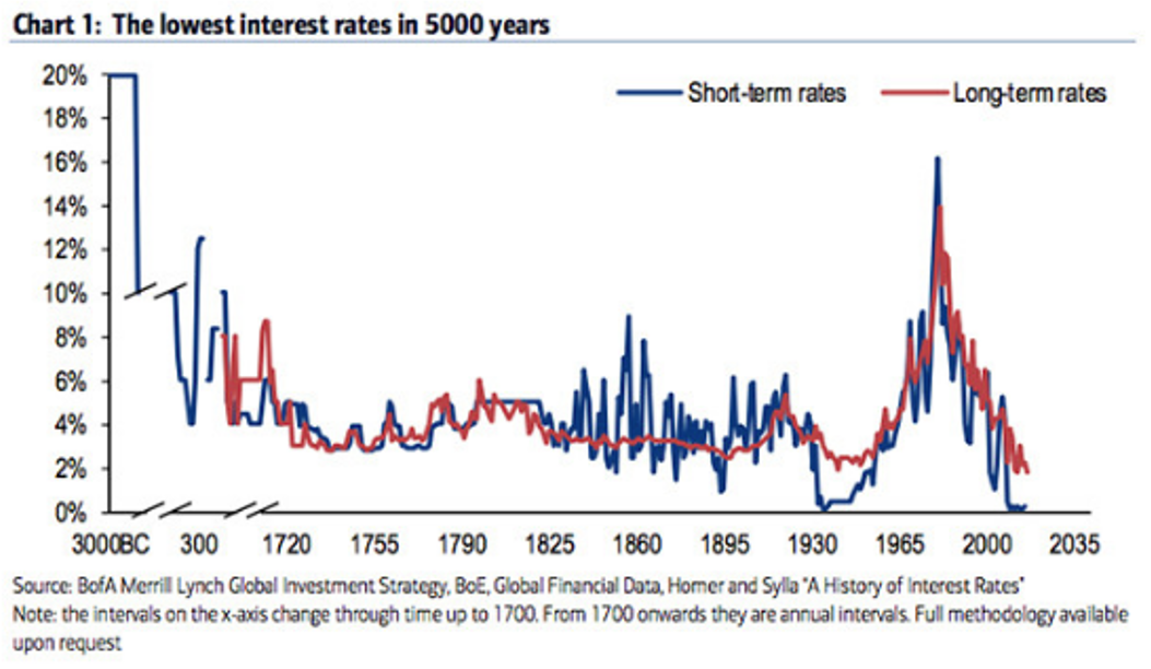 The lowest interest rate in 5000 years (2017)