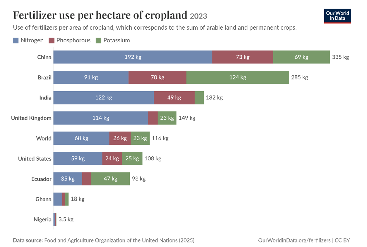 Fertilizer use per hector of cropland