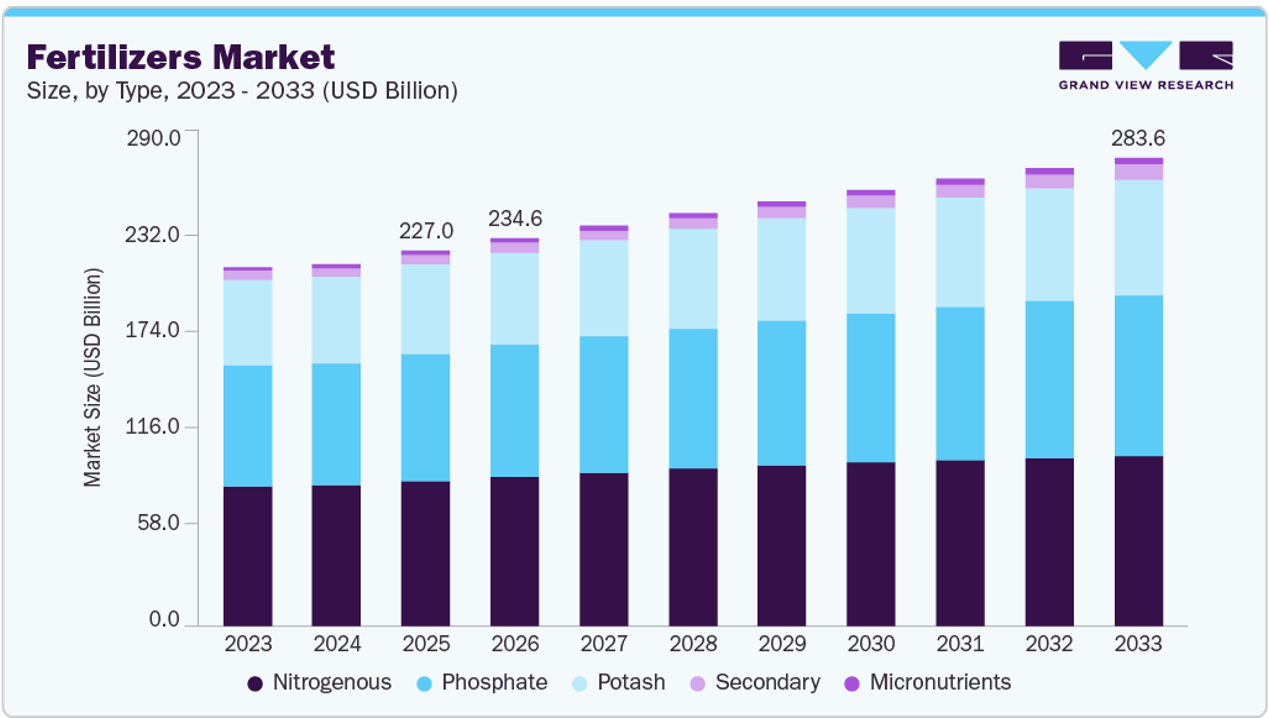 Fertilizers Market by Type